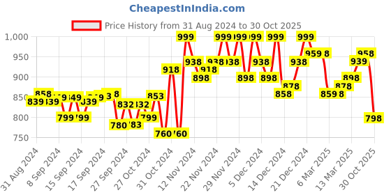ajio.com jm looks Women Embellished Chunky Heeled Sandals jm looks Price History Graph from 31 Aug 2024 to 30 Oct 2025