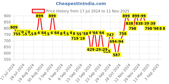 ajio.com jm looks Women Embellished Regular Fit Mules jm looks Price History Graph from 17 Jul 2024 to 11 Nov 2025