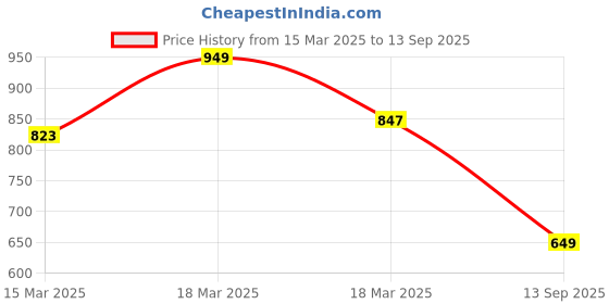 ajio.com jm looks Women Embellished Round-Toe Juttis jm looks Price History Graph from 15 Mar 2025 to 13 Sep 2025