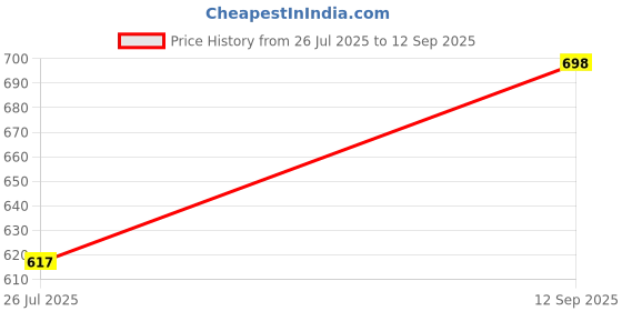 ajio.com jm looks Women Embellished Round-Toe Juttis jm looks Price History Graph from 26 Jul 2025 to 12 Sep 2025