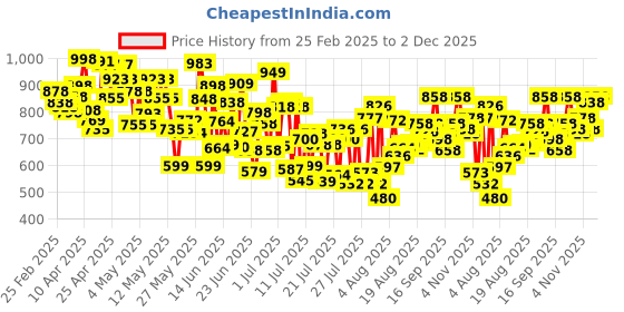 ajio.com jm looks Women Flat Sandals jm looks Price History Graph from 25 Feb 2025 to 2 Dec 2025