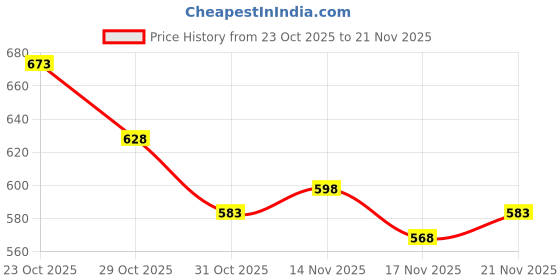 ajio.com jm looks Women Flat Sandals with Synthetic Upper jm looks Price History Graph from 23 Oct 2025 to 21 Nov 2025
