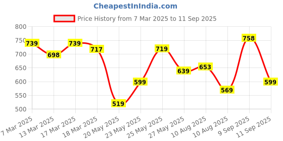 ajio.com jm looks Women Heeled Sandals with Synthetic upper jm looks Price History Graph from 7 Mar 2025 to 11 Sep 2025