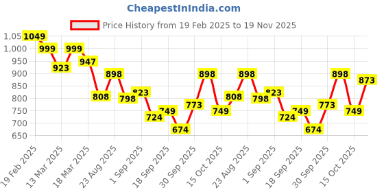 ajio.com jm looks Women Heeled Sandals With Synthetic Upper jm looks Price History Graph from 19 Feb 2025 to 19 Nov 2025