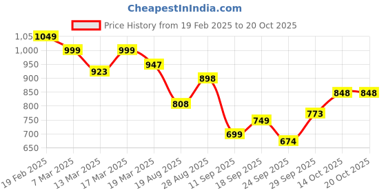 ajio.com jm looks Women Heeled Sandals with Synthetic upper jm looks Price History Graph from 19 Feb 2025 to 19 Oct 2025