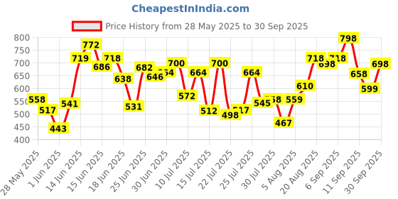 ajio.com jm looks Women Heigh Wedges jm looks Price History Graph from 28 May 2025 to 30 Sep 2025