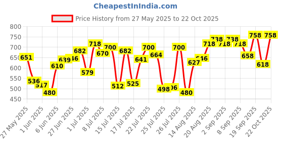 ajio.com jm looks Women High Wedges jm looks Price History Graph from 27 May 2025 to 22 Oct 2025