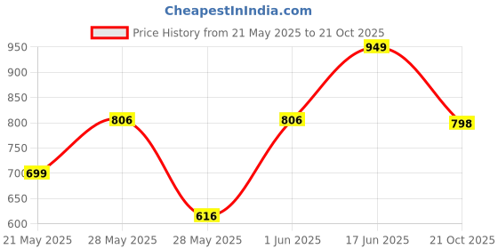 ajio.com jm looks Women Lace-Up Round-Toe Shoes jm looks Price History Graph from 21 May 2025 to 21 Oct 2025