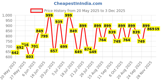 ajio.com jm looks Women Lace-Ups with Synthetic upper jm looks Price History Graph from 20 May 2025 to 3 Dec 2025