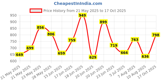 ajio.com jm looks Women Lace-Ups with Synthetic upper jm looks Price History Graph from 21 May 2025 to 17 Oct 2025