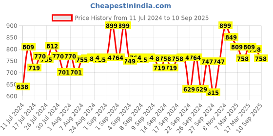 ajio.com jm looks Women Open-Toe Ankle-Strap Wedges jm looks Price History Graph from 11 Jul 2024 to 10 Sep 2025