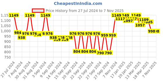 ajio.com jm looks Women Open-Toe Chunky Heeled Sandals jm looks Price History Graph from 27 Jul 2024 to 7 Nov 2025