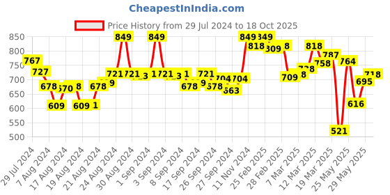 ajio.com jm looks Women Open-Toe Chunky-Heeled Sandals jm looks Price History Graph from 29 Jul 2024 to 18 Oct 2025