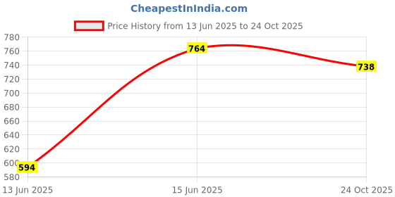 ajio.com jm looks Women Open-Toe Heeled Sandals jm looks Price History Graph from 13 Jun 2025 to 24 Oct 2025
