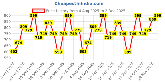 ajio.com jm looks Women Open-Toe Heeled Sandals jm looks Price History Graph from 4 Aug 2025 to 2 Dec 2025