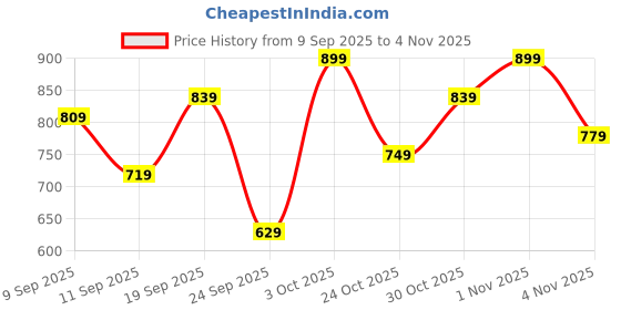 ajio.com jm looks Women Open-Toe Heeled Sandals jm looks Price History Graph from 9 Sep 2025 to 4 Nov 2025