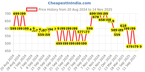 ajio.com jm looks Women Open-Toe Slip-On Flat Sandals jm looks Price History Graph from 20 Aug 2024 to 13 Nov 2025