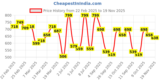 ajio.com jm looks Women Open-Toe Slip-On Flat Sandals jm looks Price History Graph from 22 Feb 2025 to 19 Nov 2025