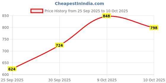 ajio.com jm looks Women Open-Toe Slip-On Platforms  jm looks Price History Graph from 25 Sep 2025 to 9 Oct 2025