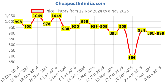 ajio.com jm looks Women Platforms jm looks Price History Graph from 12 Nov 2024 to 7 Nov 2025