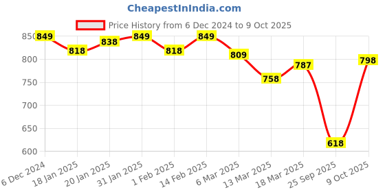 ajio.com jm looks Women Platforms with Synthetic upper jm looks Price History Graph from 6 Dec 2024 to 9 Oct 2025