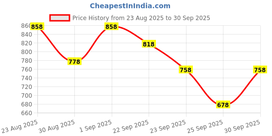 ajio.com jm looks Women Platforms with Synthetic Upper jm looks Price History Graph from 23 Aug 2025 to 30 Sep 2025