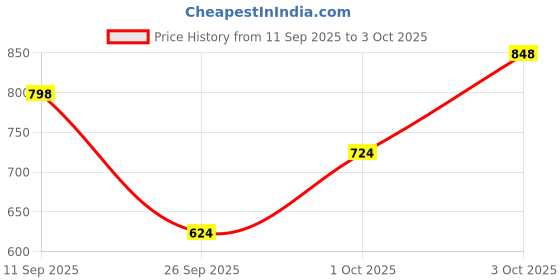 ajio.com jm looks Women Regular Fit Buckle Closure Platforms jm looks Price History Graph from 11 Sep 2025 to 3 Oct 2025