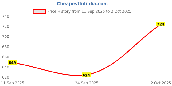 ajio.com jm looks Women Regular Fit Platform Heeled Shoes jm looks Price History Graph from 11 Sep 2025 to 2 Oct 2025