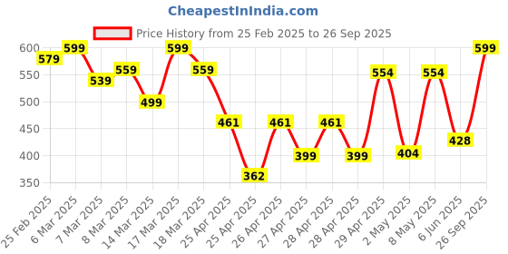 ajio.com jm looks Women Slip-On Flat Sandals jm looks Price History Graph from 25 Feb 2025 to 26 Sep 2025