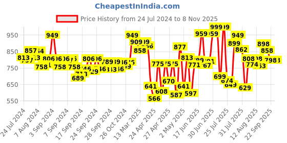 ajio.com jm looks Women Slip-On Heeled Loafers with Metal Accent jm looks Price History Graph from 24 Jul 2024 to 7 Nov 2025
