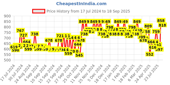 ajio.com jm looks Women Slip-On Kitten Heeled Sandals jm looks Price History Graph from 17 Jul 2024 to 18 Sep 2025