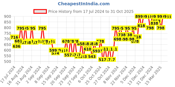 ajio.com jm looks Women Slip-On Kitten Heeled Sandals jm looks Price History Graph from 17 Jul 2024 to 31 Oct 2025