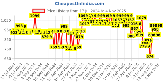 ajio.com jm looks Women Slip-On Knee-Length Boots jm looks Price History Graph from 17 Jul 2024 to 4 Nov 2025