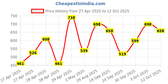 ajio.com jm looks Women Slip-On Mules with Linked Chain Detail Upper jm looks Price History Graph from 27 Apr 2025 to 12 Oct 2025