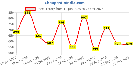 ajio.com jm looks Women Slip-On Mules with Synthetic Upper jm looks Price History Graph from 18 Jun 2025 to 24 Oct 2025