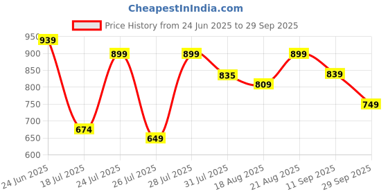 ajio.com jm looks Women Slip-On Round-Toe Loafers jm looks Price History Graph from 24 Jun 2025 to 29 Sep 2025