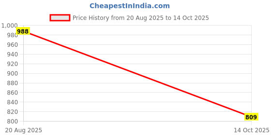 ajio.com jm looks Women Stilettos with Synthetic Upper jm looks Price History Graph from 20 Aug 2025 to 14 Oct 2025