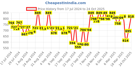 ajio.com jm looks Women Striped Slingback Pumps jm looks Price History Graph from 17 Jul 2024 to 24 Oct 2025
