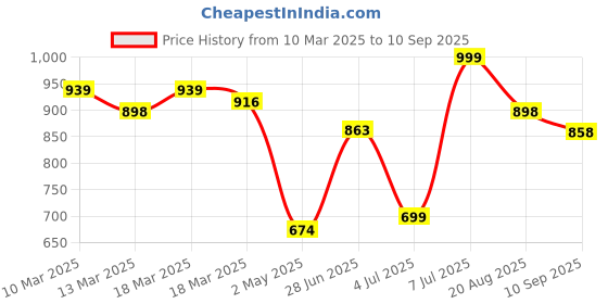 ajio.com jm looks Women T-Strap Slip-On Flat Sandals jm looks Price History Graph from 10 Mar 2025 to 10 Sep 2025