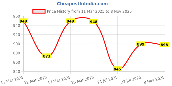 ajio.com jm looks Women Wedges With Synthetic Upper jm looks Price History Graph from 11 Mar 2025 to 8 Nov 2025