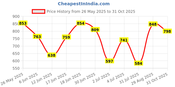 ajio.com jm looks Women Wedges with Synthetic Upper jm looks Price History Graph from 26 May 2025 to 31 Oct 2025