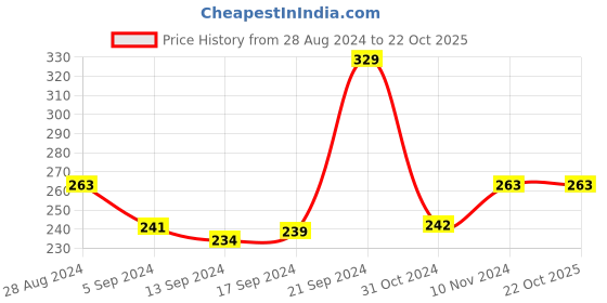 ajio.com jn handicraft Kundan-Studded Pearl-Drop Choker Necklace & Earrings Set jn handicraft Price History Graph from 28 Aug 2024 to 22 Oct 2025