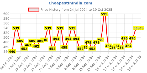 ajio.com jn handicraft Stone-Studded Necklace & Earrings Set jn handicraft Price History Graph from 24 Jul 2024 to 18 Oct 2025