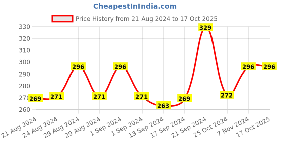 ajio.com jn handicraft Stone-Studded Necklace & Earrings Set jn handicraft Price History Graph from 21 Aug 2024 to 16 Oct 2025