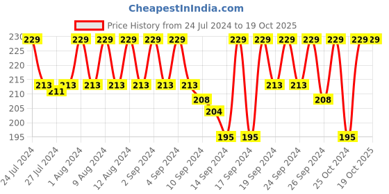 ajio.com jockey 1010 Super Combed Cotton Brief with Stay Fresh Properties jockey Price History Graph from 24 Jul 2024 to 18 Oct 2025