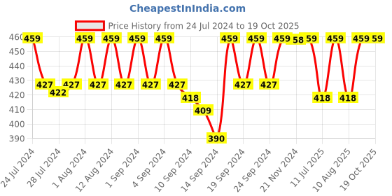 ajio.com jockey 1011 Combed Cotton Brief with Stay Fresh Technology jockey Price History Graph from 24 Jul 2024 to 18 Oct 2025