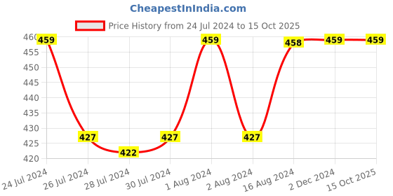 ajio.com jockey 1011 Combed Cotton Brief with Stay Fresh Technology jockey Price History Graph from 24 Jul 2024 to 14 Oct 2025