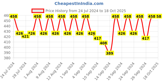 ajio.com jockey 1011 Super Combed Cotton Brief with Stay Fresh Properties jockey Price History Graph from 24 Jul 2024 to 18 Oct 2025
