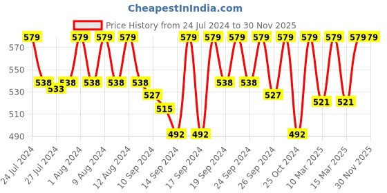 ajio.com jockey 1015 Combed Cotton Rib Trunk with Stay Fresh Technology jockey Price History Graph from 24 Jul 2024 to 30 Nov 2025