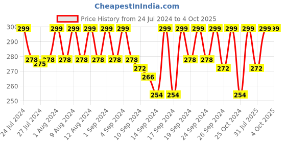 ajio.com jockey 1015 Super Combed Cotton Rib Trunk with Stay Fresh Properties jockey Price History Graph from 24 Jul 2024 to 4 Oct 2025